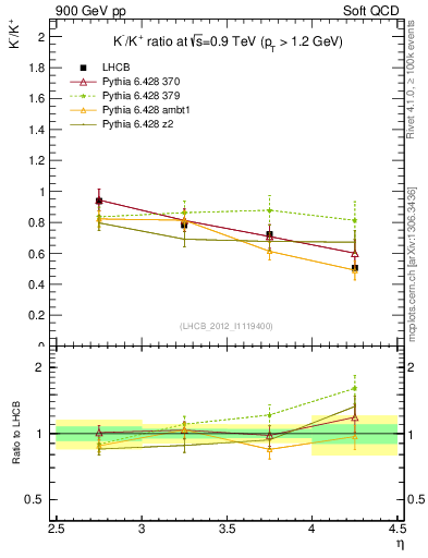 Plot of Km2Kp_y in 900 GeV pp collisions
