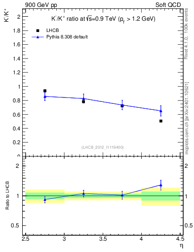 Plot of Km2Kp_y in 900 GeV pp collisions