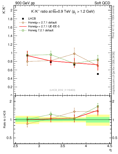 Plot of Km2Kp_y in 900 GeV pp collisions