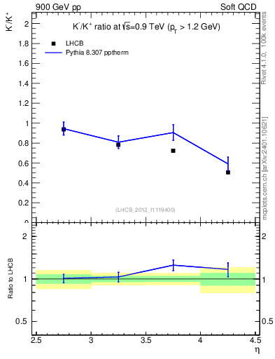 Plot of Km2Kp_y in 900 GeV pp collisions