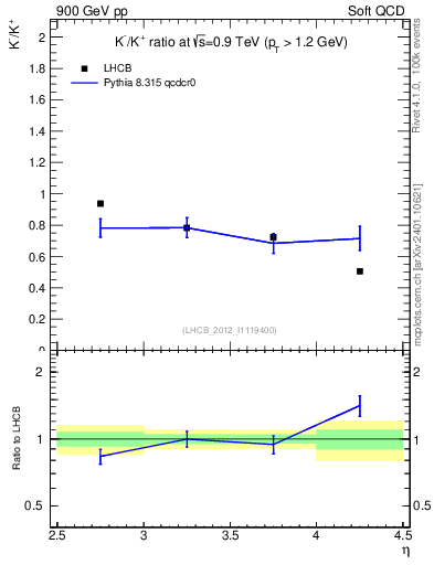 Plot of Km2Kp_y in 900 GeV pp collisions