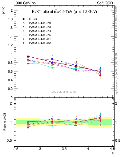 Plot of Km2Kp_y in 900 GeV pp collisions
