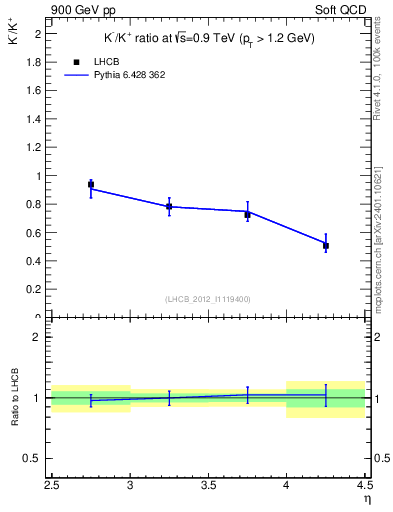 Plot of Km2Kp_y in 900 GeV pp collisions