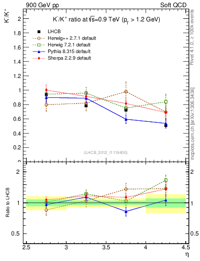 Plot of Km2Kp_y in 900 GeV pp collisions