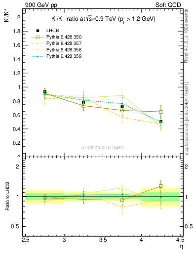 Plot of Km2Kp_y in 900 GeV pp collisions