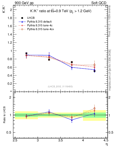 Plot of Km2Kp_y in 900 GeV pp collisions