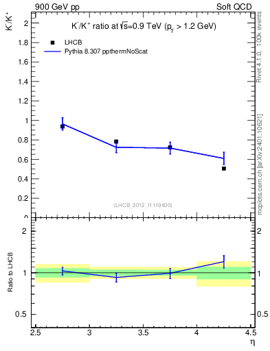 Plot of Km2Kp_y in 900 GeV pp collisions