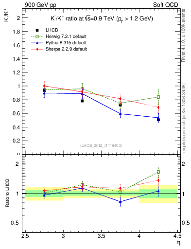 Plot of Km2Kp_y in 900 GeV pp collisions