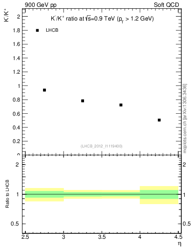Plot of Km2Kp_y in 900 GeV pp collisions