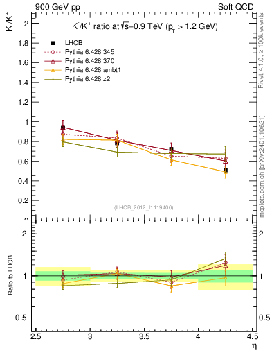 Plot of Km2Kp_y in 900 GeV pp collisions