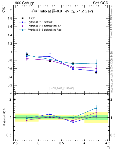 Plot of Km2Kp_y in 900 GeV pp collisions