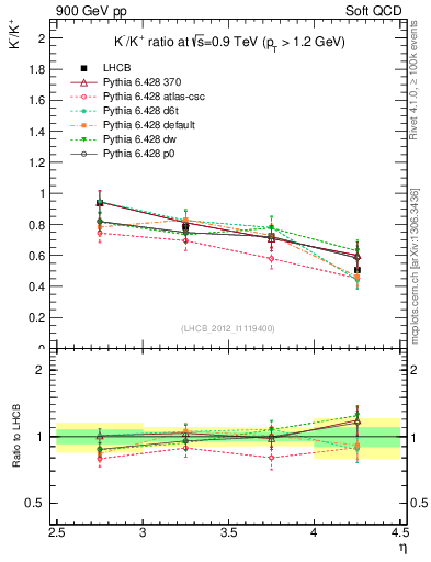 Plot of Km2Kp_y in 900 GeV pp collisions