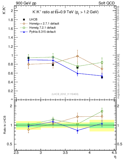 Plot of Km2Kp_y in 900 GeV pp collisions