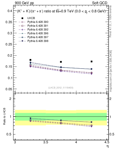 Plot of KmKp2pippim_y in 900 GeV pp collisions