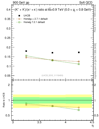 Plot of KmKp2pippim_y in 900 GeV pp collisions