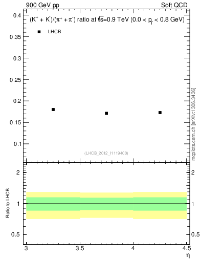 Plot of KmKp2pippim_y in 900 GeV pp collisions
