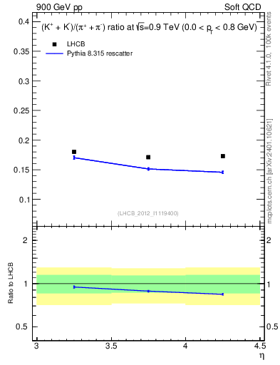 Plot of KmKp2pippim_y in 900 GeV pp collisions