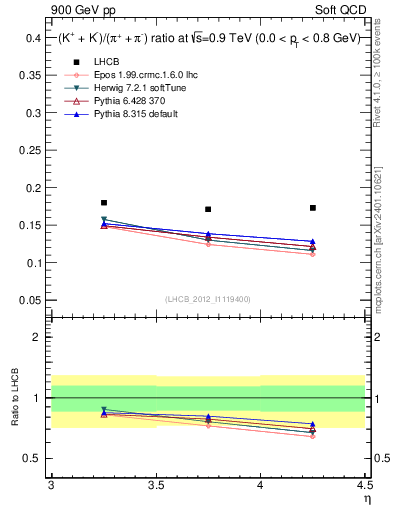 Plot of KmKp2pippim_y in 900 GeV pp collisions