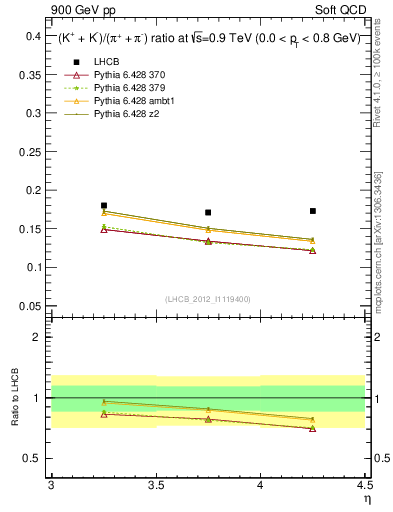 Plot of KmKp2pippim_y in 900 GeV pp collisions