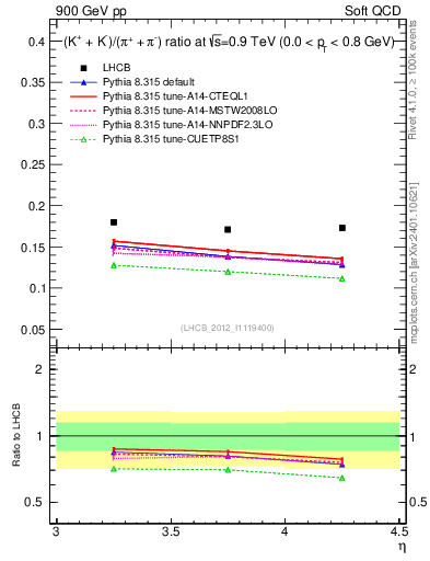 Plot of KmKp2pippim_y in 900 GeV pp collisions