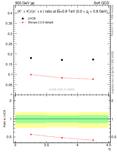 Plot of KmKp2pippim_y in 900 GeV pp collisions