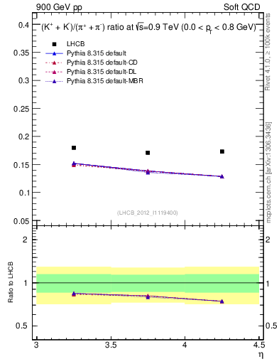 Plot of KmKp2pippim_y in 900 GeV pp collisions