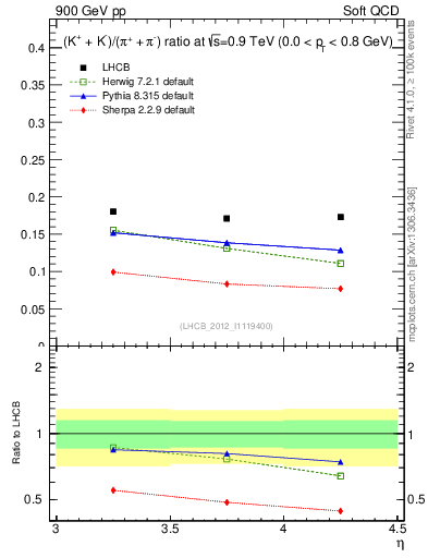 Plot of KmKp2pippim_y in 900 GeV pp collisions