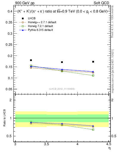 Plot of KmKp2pippim_y in 900 GeV pp collisions