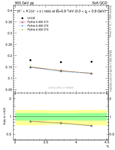 Plot of KmKp2pippim_y in 900 GeV pp collisions