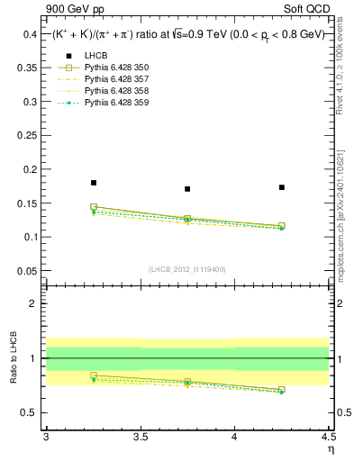 Plot of KmKp2pippim_y in 900 GeV pp collisions