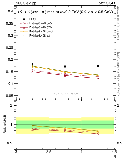 Plot of KmKp2pippim_y in 900 GeV pp collisions