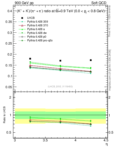 Plot of KmKp2pippim_y in 900 GeV pp collisions