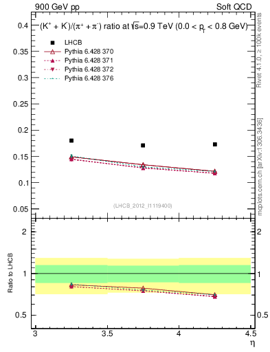 Plot of KmKp2pippim_y in 900 GeV pp collisions