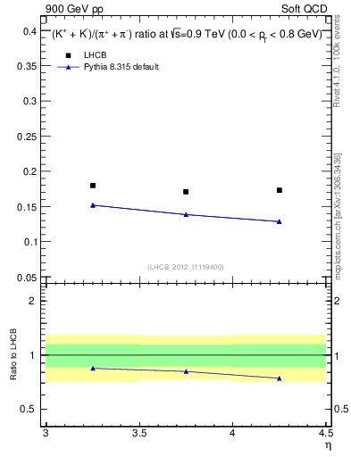 Plot of KmKp2pippim_y in 900 GeV pp collisions