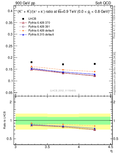 Plot of KmKp2pippim_y in 900 GeV pp collisions