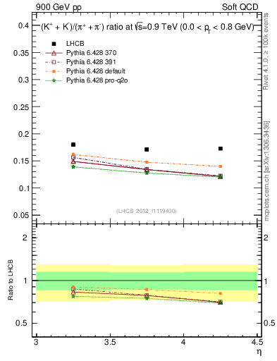 Plot of KmKp2pippim_y in 900 GeV pp collisions