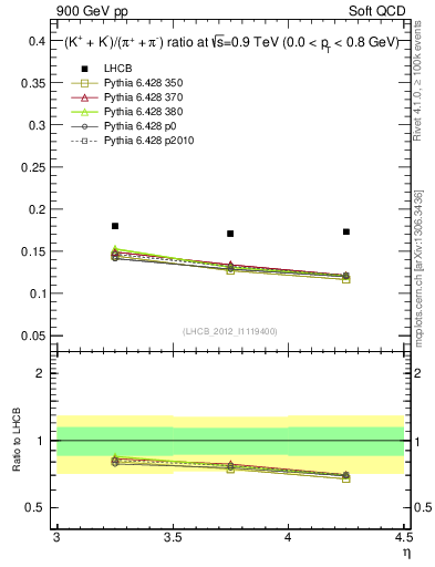 Plot of KmKp2pippim_y in 900 GeV pp collisions