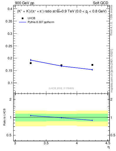 Plot of KmKp2pippim_y in 900 GeV pp collisions