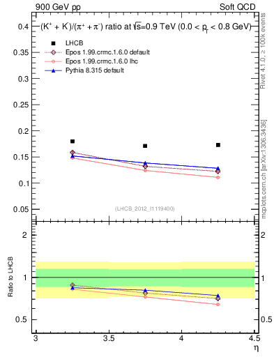 Plot of KmKp2pippim_y in 900 GeV pp collisions