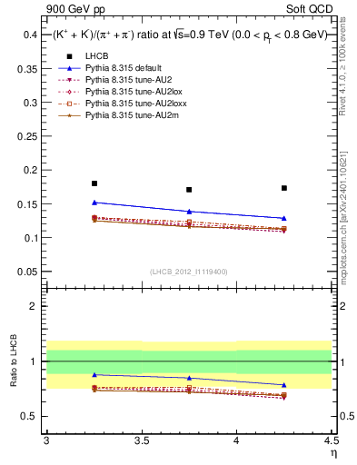 Plot of KmKp2pippim_y in 900 GeV pp collisions