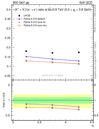Plot of KmKp2pippim_y in 900 GeV pp collisions
