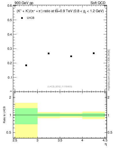 Plot of KmKp2pippim_y in 900 GeV pp collisions