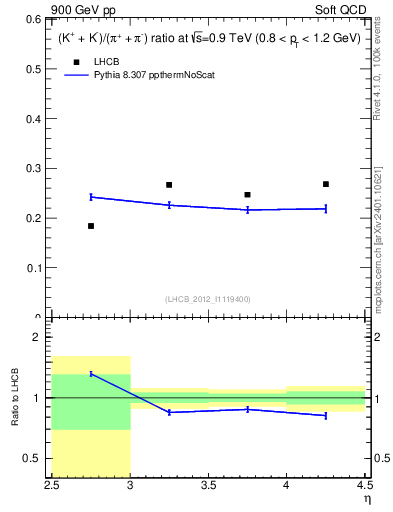 Plot of KmKp2pippim_y in 900 GeV pp collisions