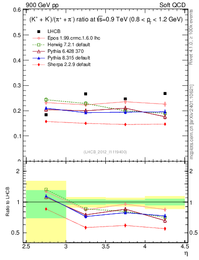 Plot of KmKp2pippim_y in 900 GeV pp collisions