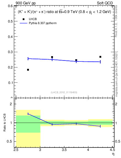 Plot of KmKp2pippim_y in 900 GeV pp collisions
