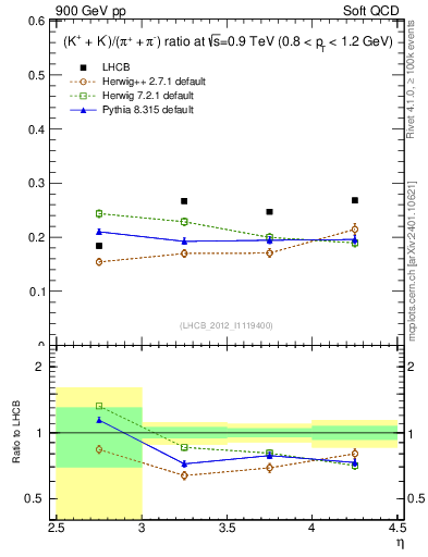 Plot of KmKp2pippim_y in 900 GeV pp collisions