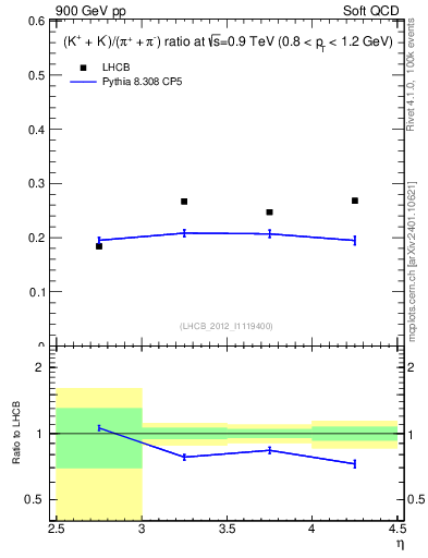 Plot of KmKp2pippim_y in 900 GeV pp collisions
