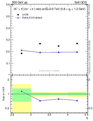 Plot of KmKp2pippim_y in 900 GeV pp collisions
