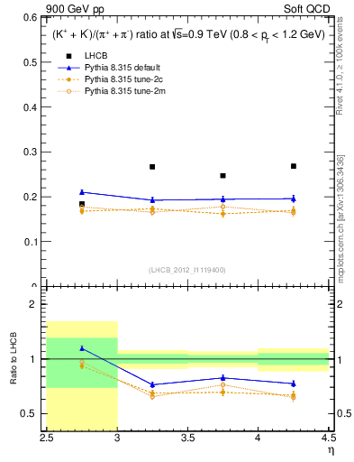 Plot of KmKp2pippim_y in 900 GeV pp collisions