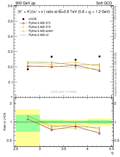 Plot of KmKp2pippim_y in 900 GeV pp collisions